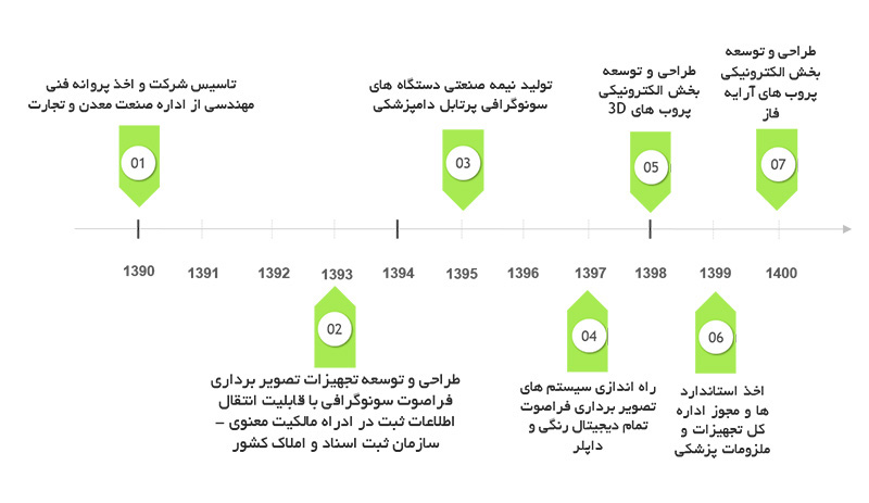 یکتا صنعت ناجی